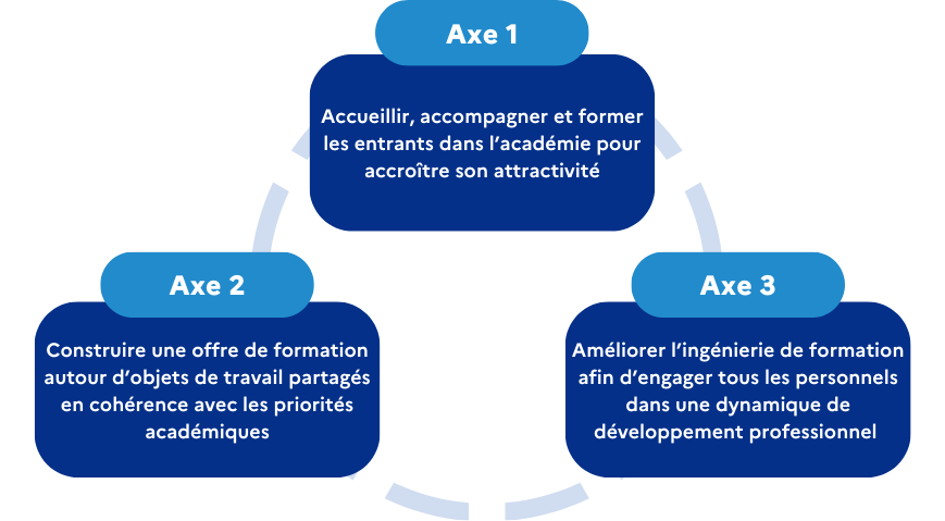 eafc 3 axes
